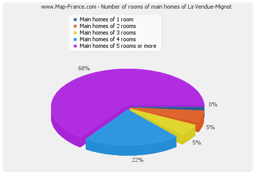 Number of rooms of main homes of La Vendue-Mignot
